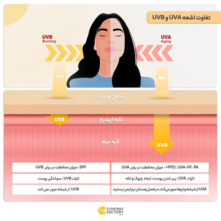 کرم ضد آفتاب بدون رنگ کلاژن، 60 SPF، مدل Ultra Protect، مناسب انواع پوست و حجم 130 میلیلیتر، محافظت کننده در برابر اشعه UVA و UVB، ضد آب، +++ PA، نرم کننده، روشن کننده پوست، مات کننده، با ماندگاری 2 ساعته